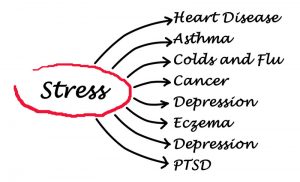 List of Diseases Caused by Stress